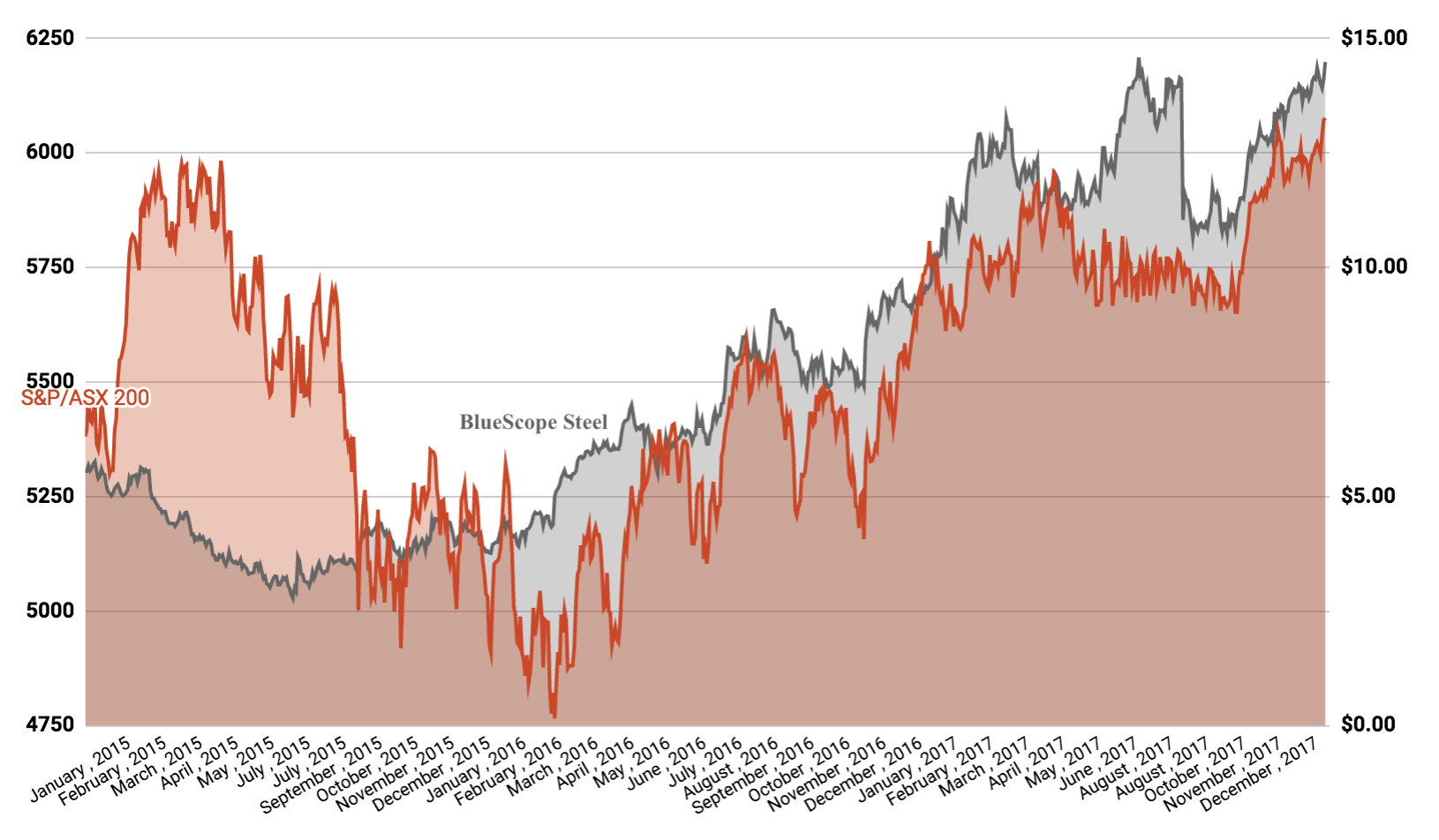 BSL v ASX 200 3 Year