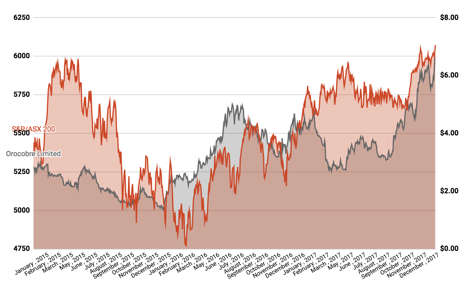 ORE v ASX 200