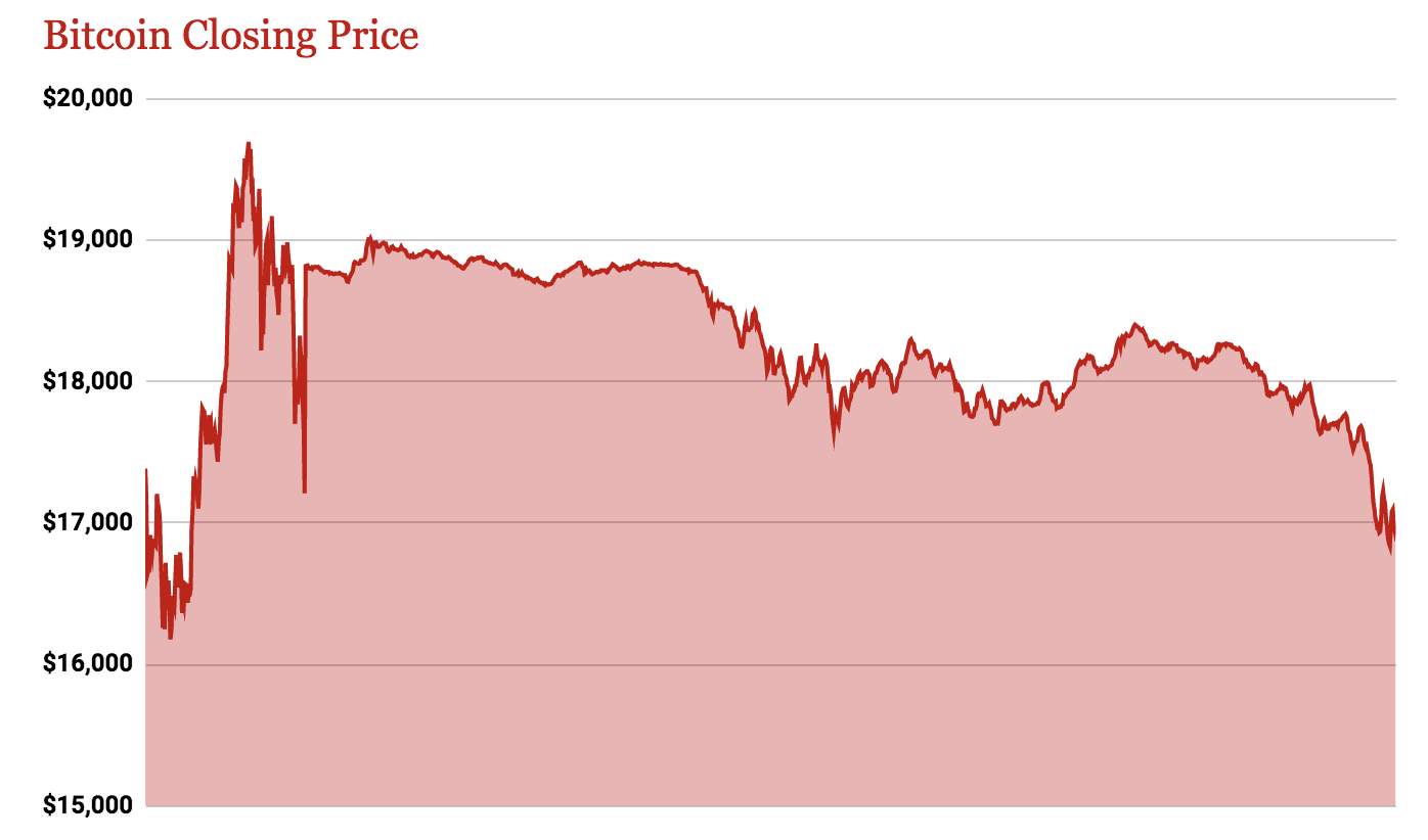 Bitcoin price chart