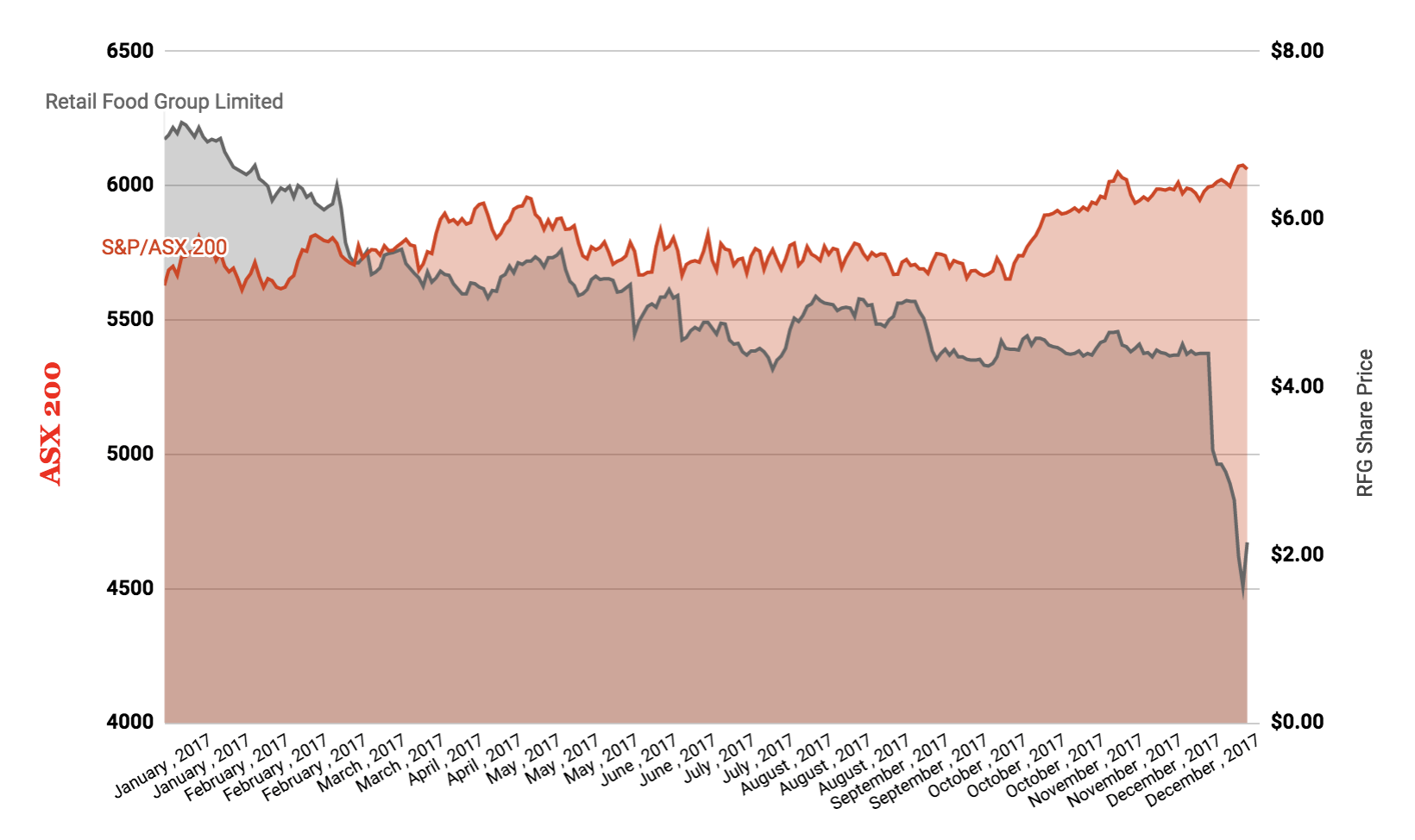 RFG share price v asx 200