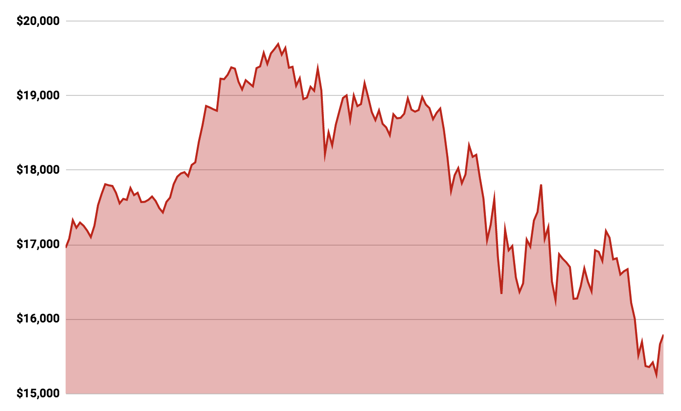 bitcoin price chart