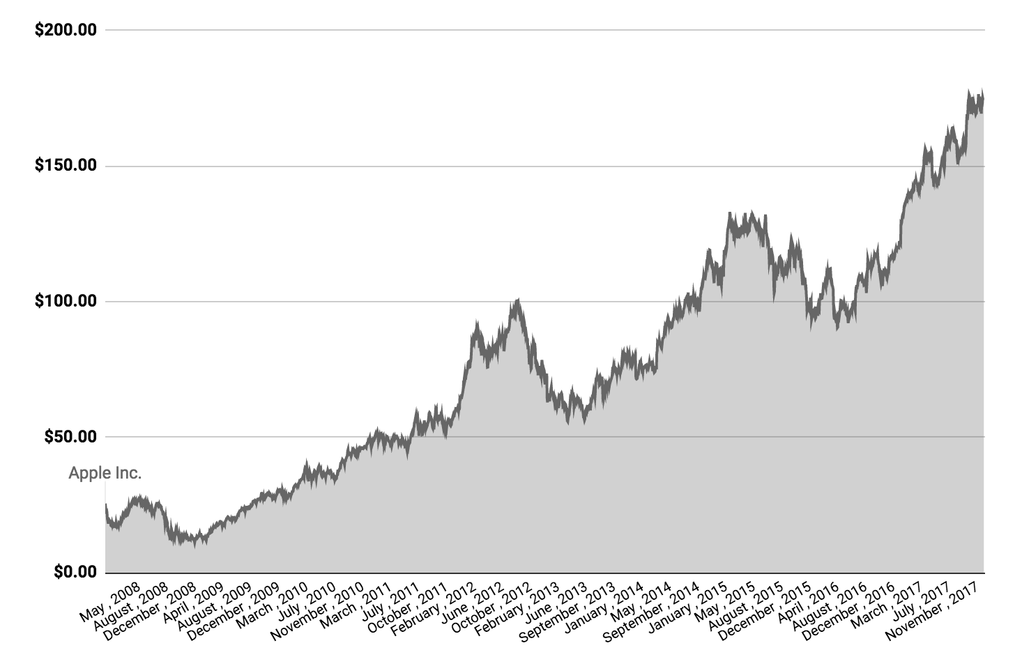 AAPL stock price