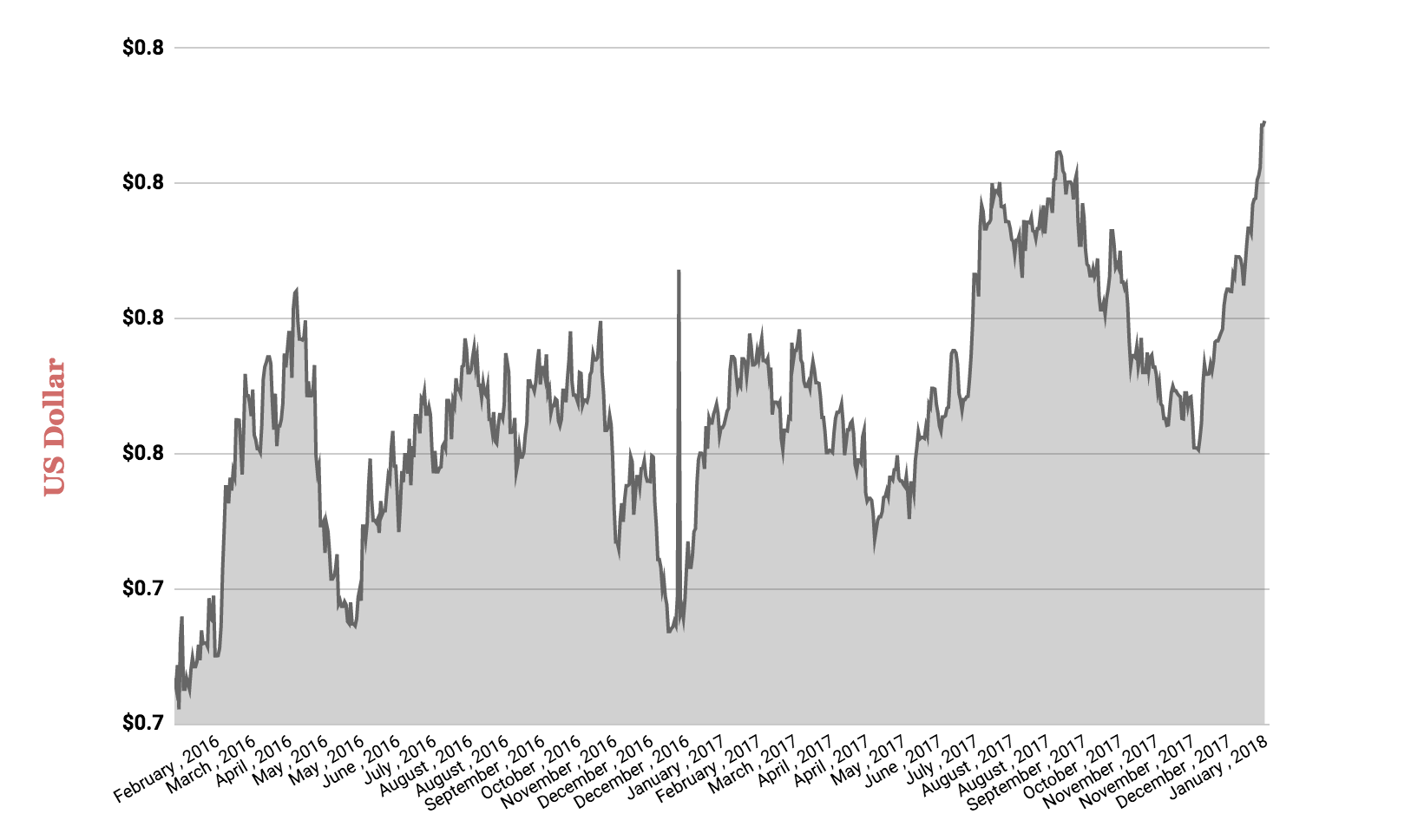 Australian Dollar (A$)