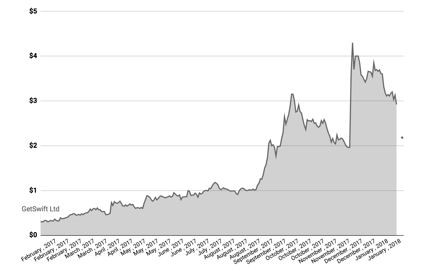 GSW share price