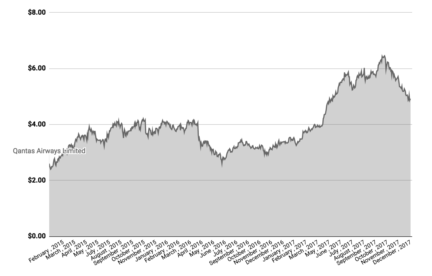 QAN share price