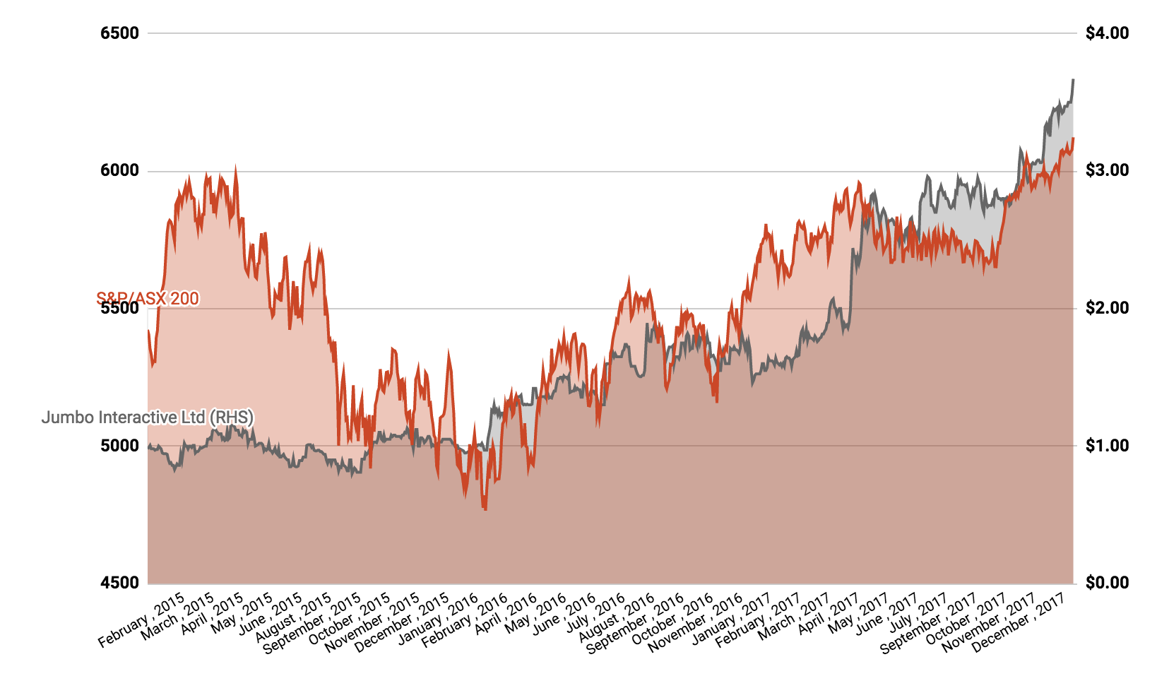 PPH share price