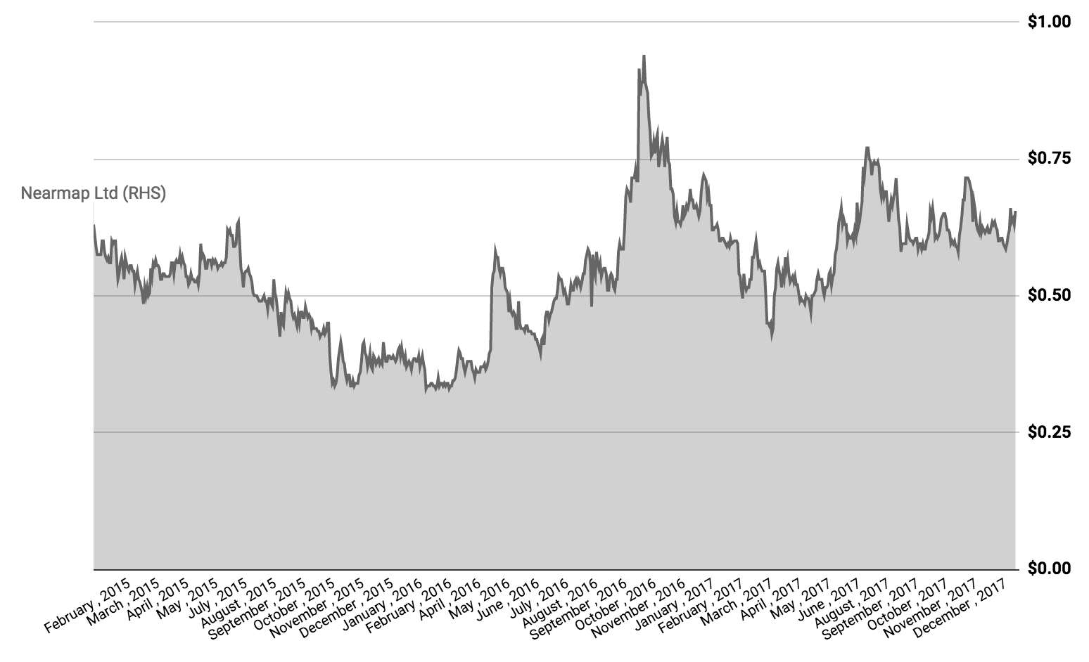 NEA-share-price