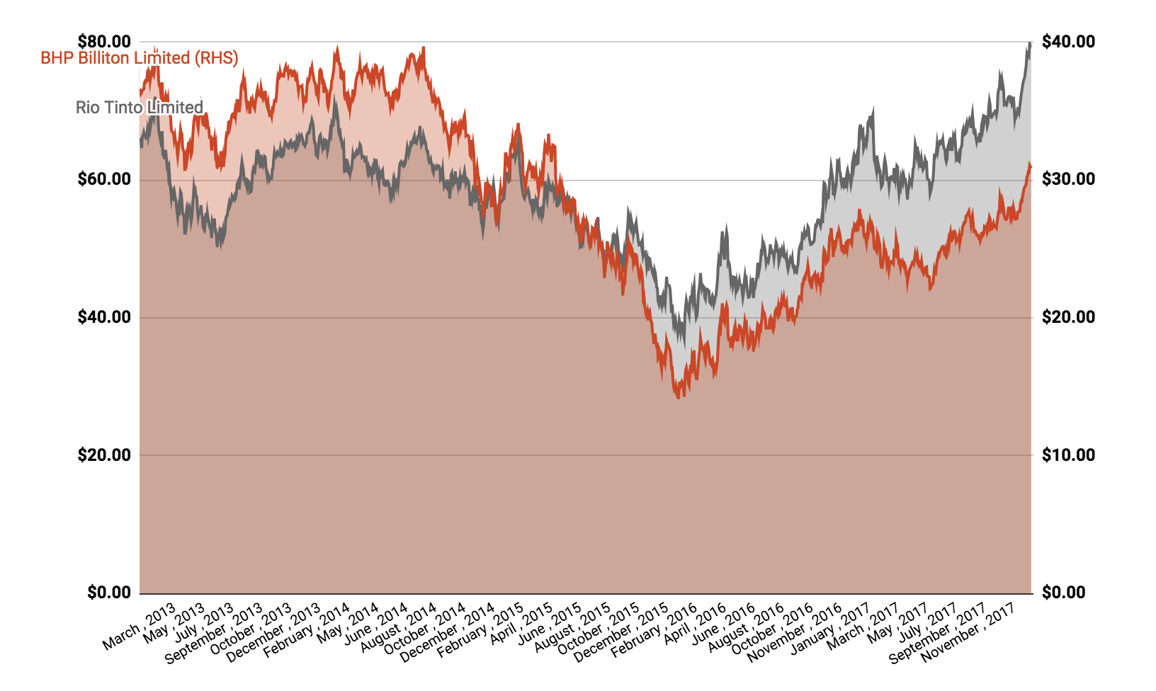 BHP share price