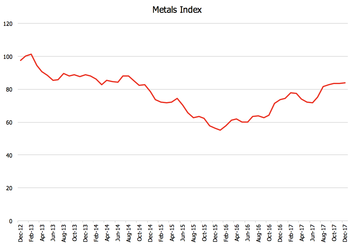 commodity price chart