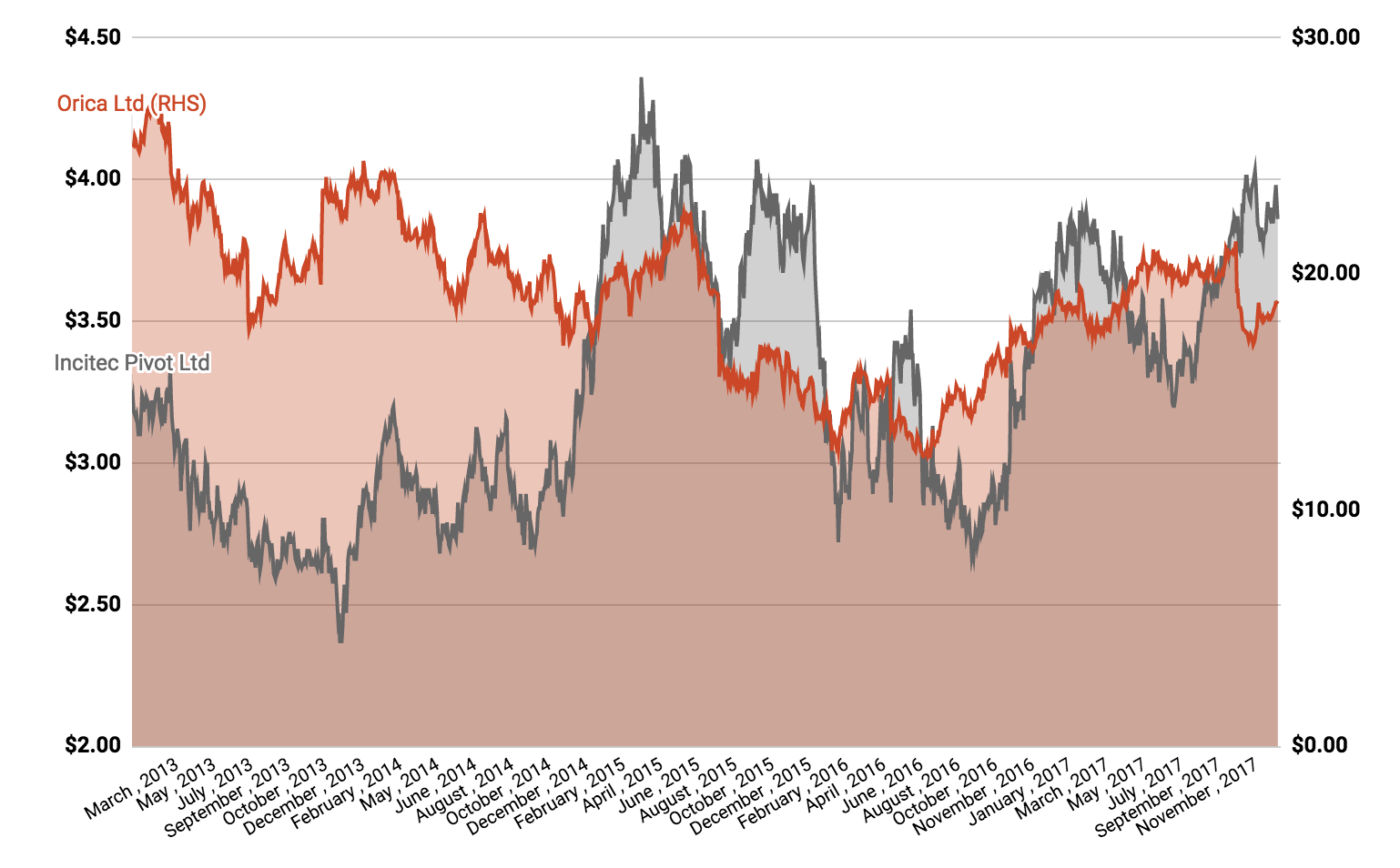 IPL share price