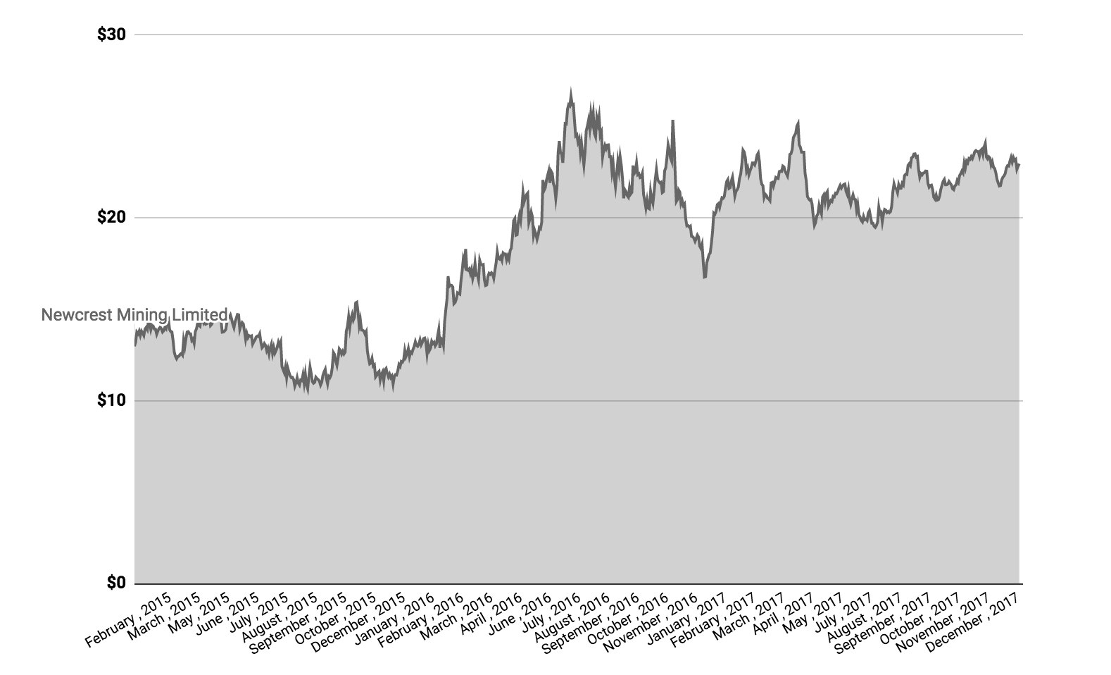 NCM share price