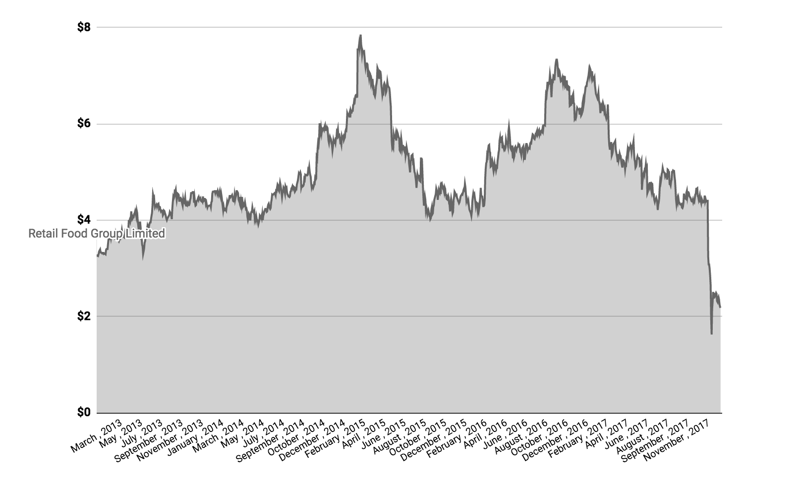 RFG share price chart