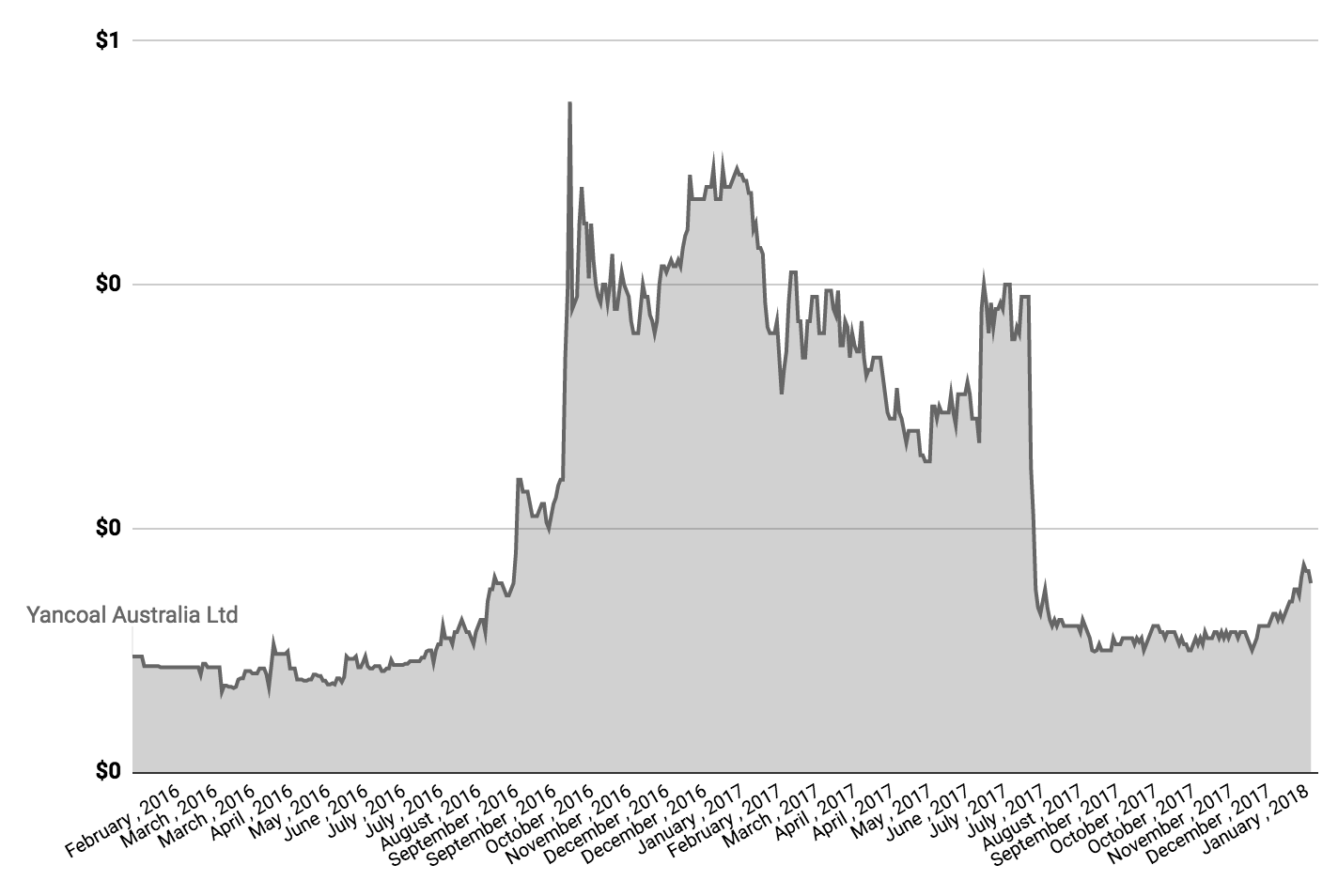 YAL share price