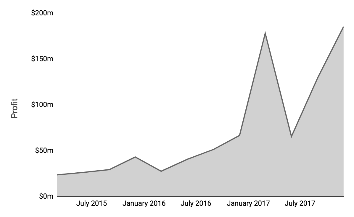 netflix profit chart