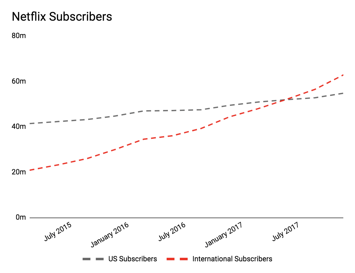 Netflix subscribers chart