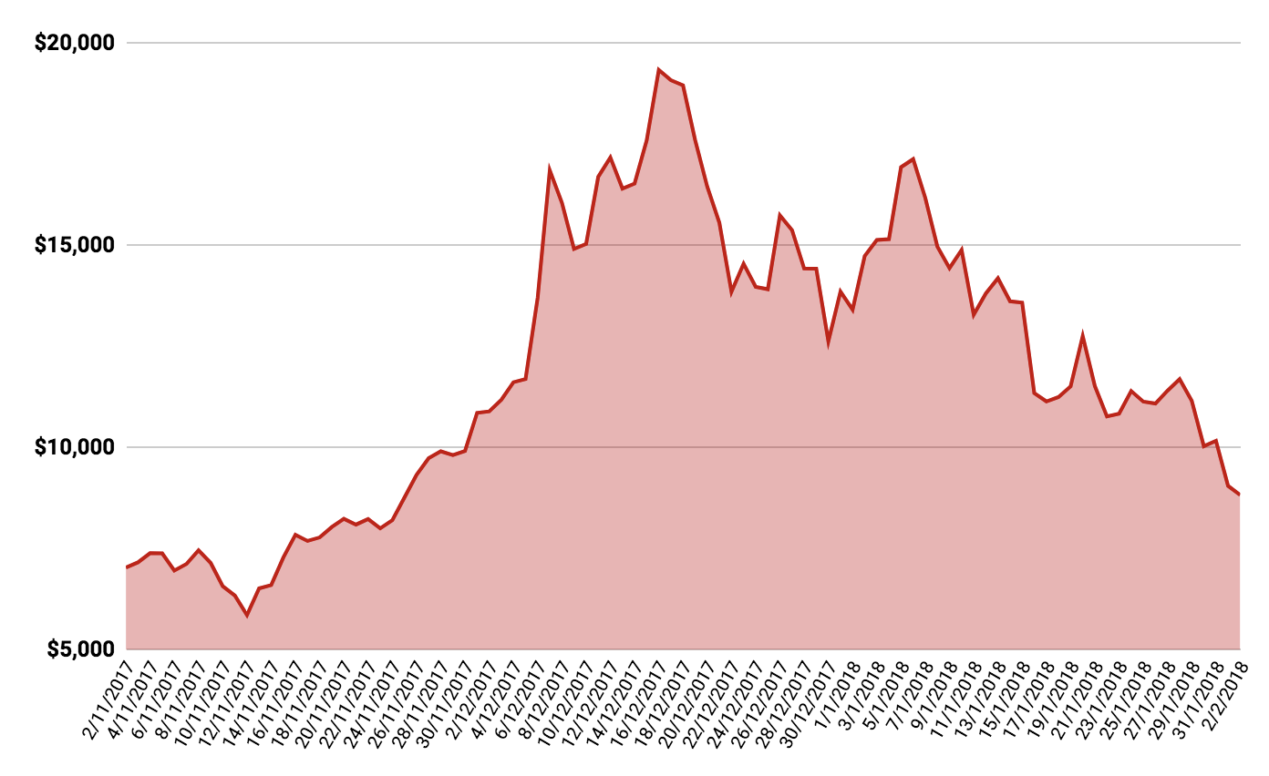 BTC price chart