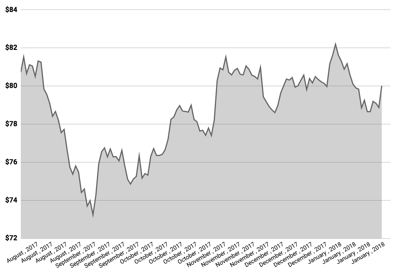 CBA share price chart