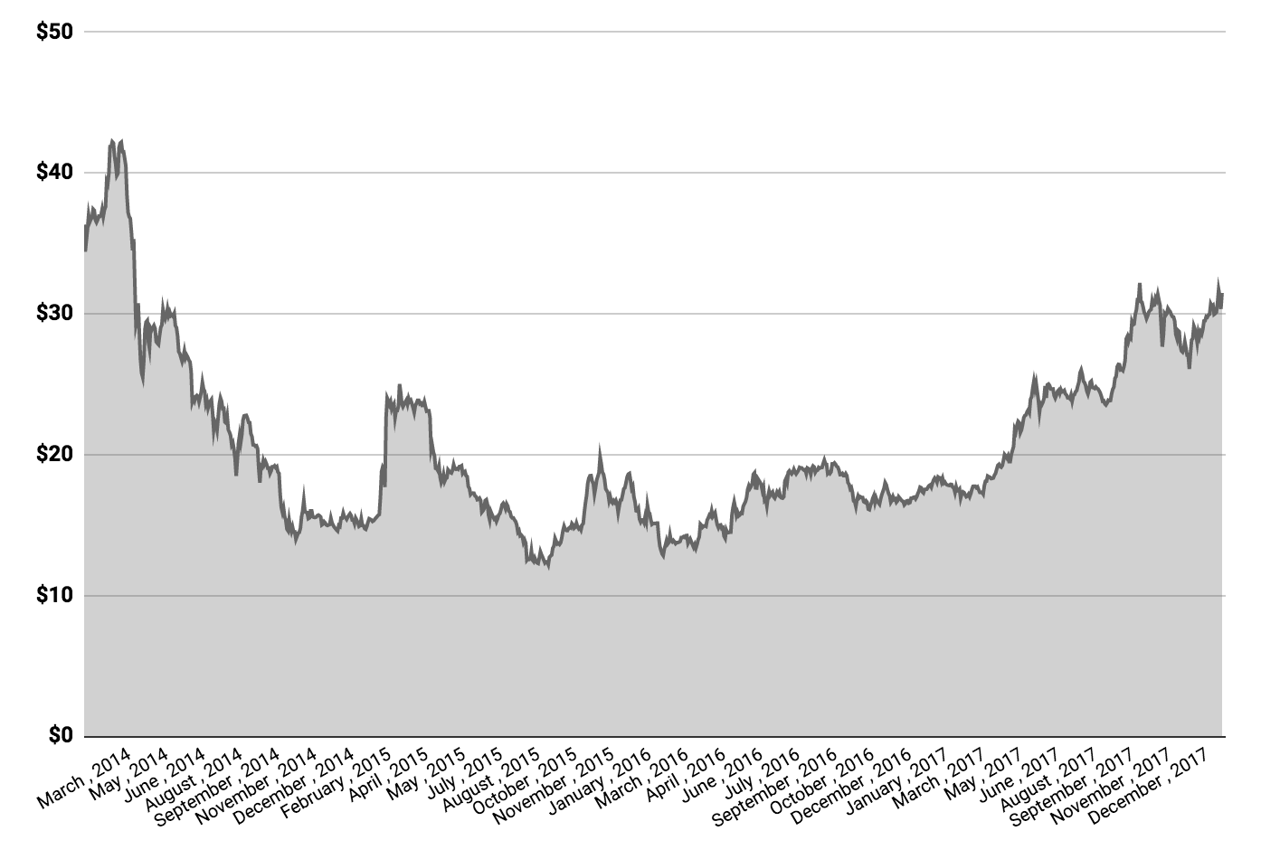 xero share price