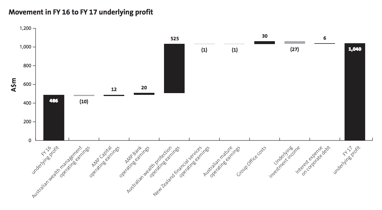 amp annual report profit