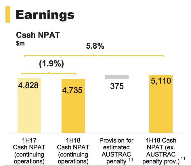 cba profit