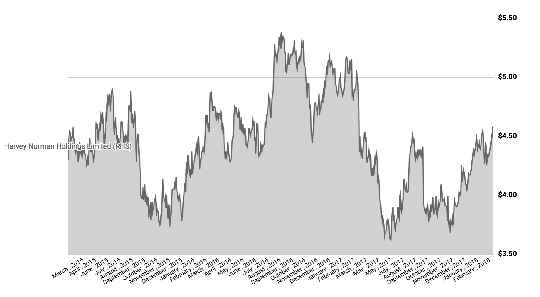 hvn share price