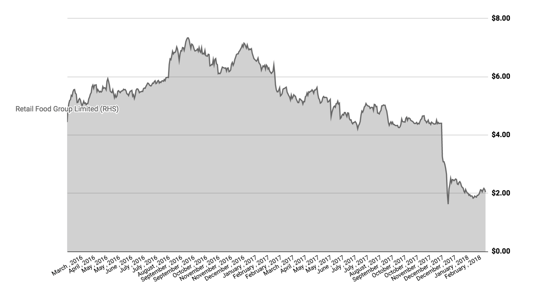 rfg share price