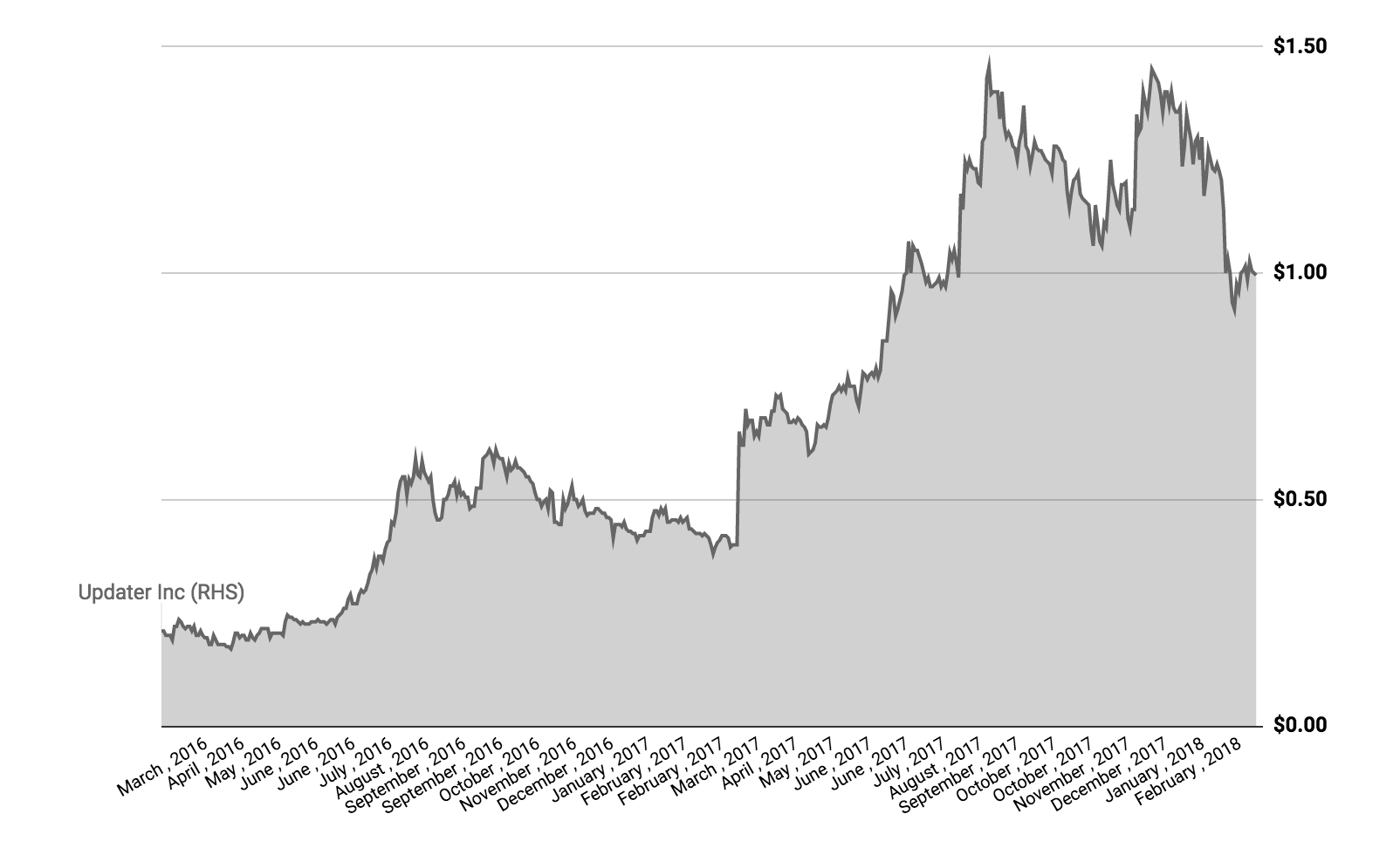 upd share price