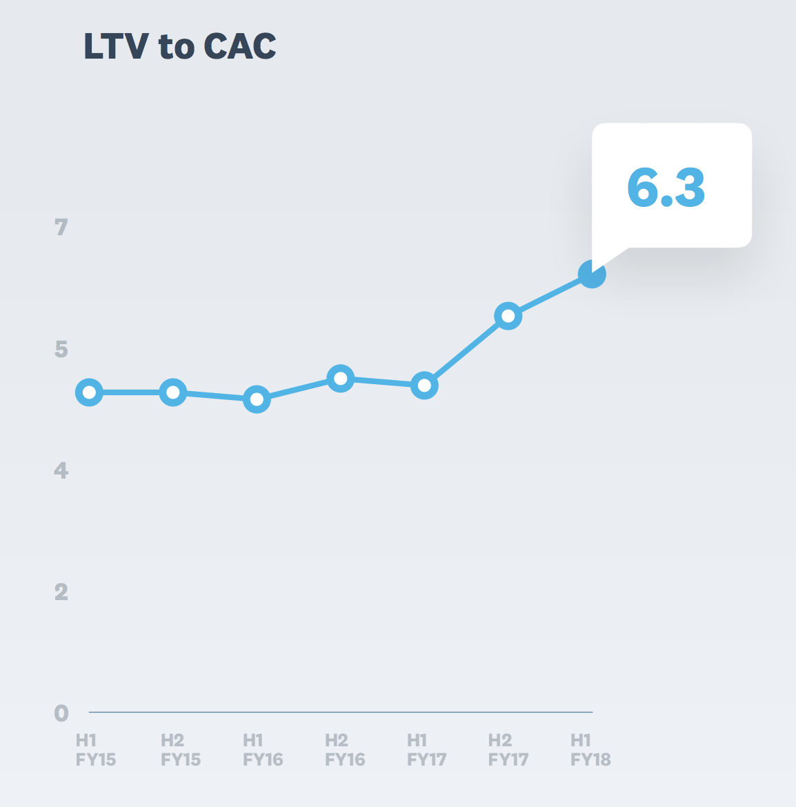 Xero LTV to CAC