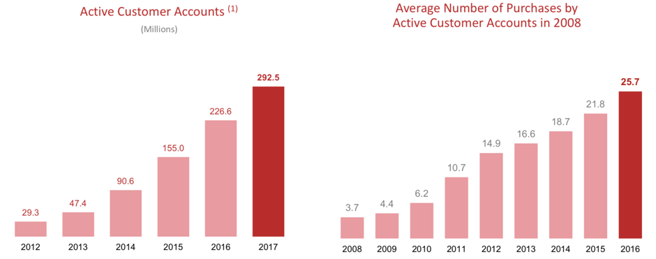 active accounts