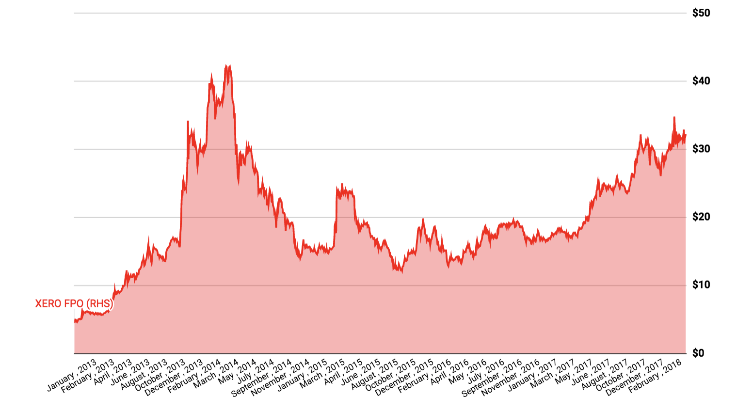 xro share price