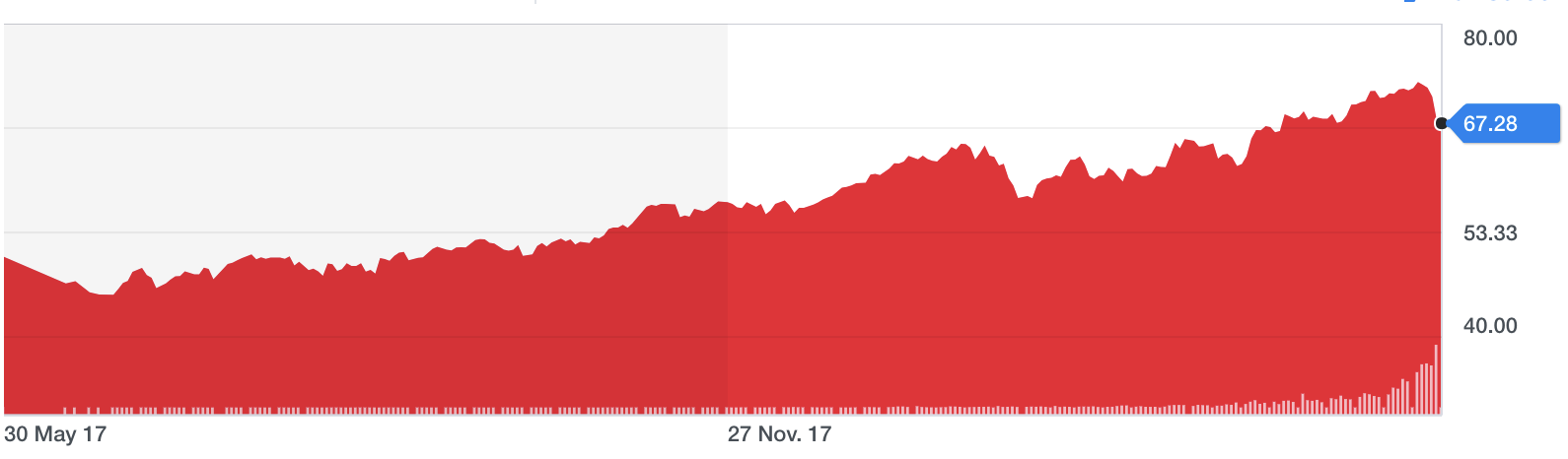 oil price chart yahoo