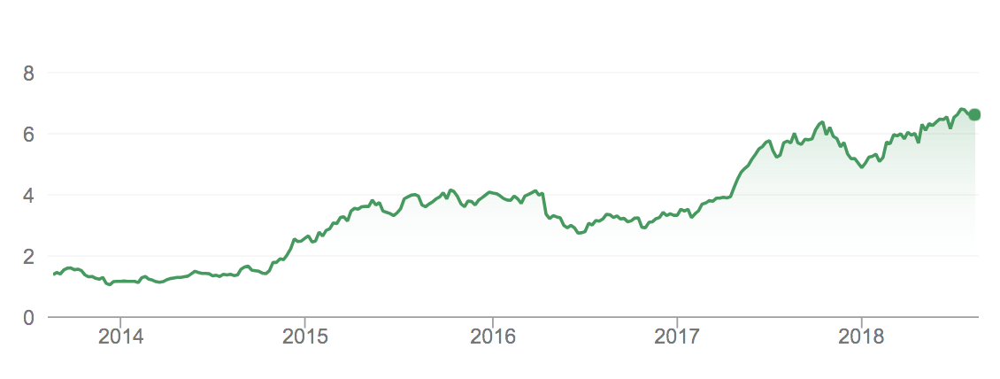 Qantas Share Price Chart