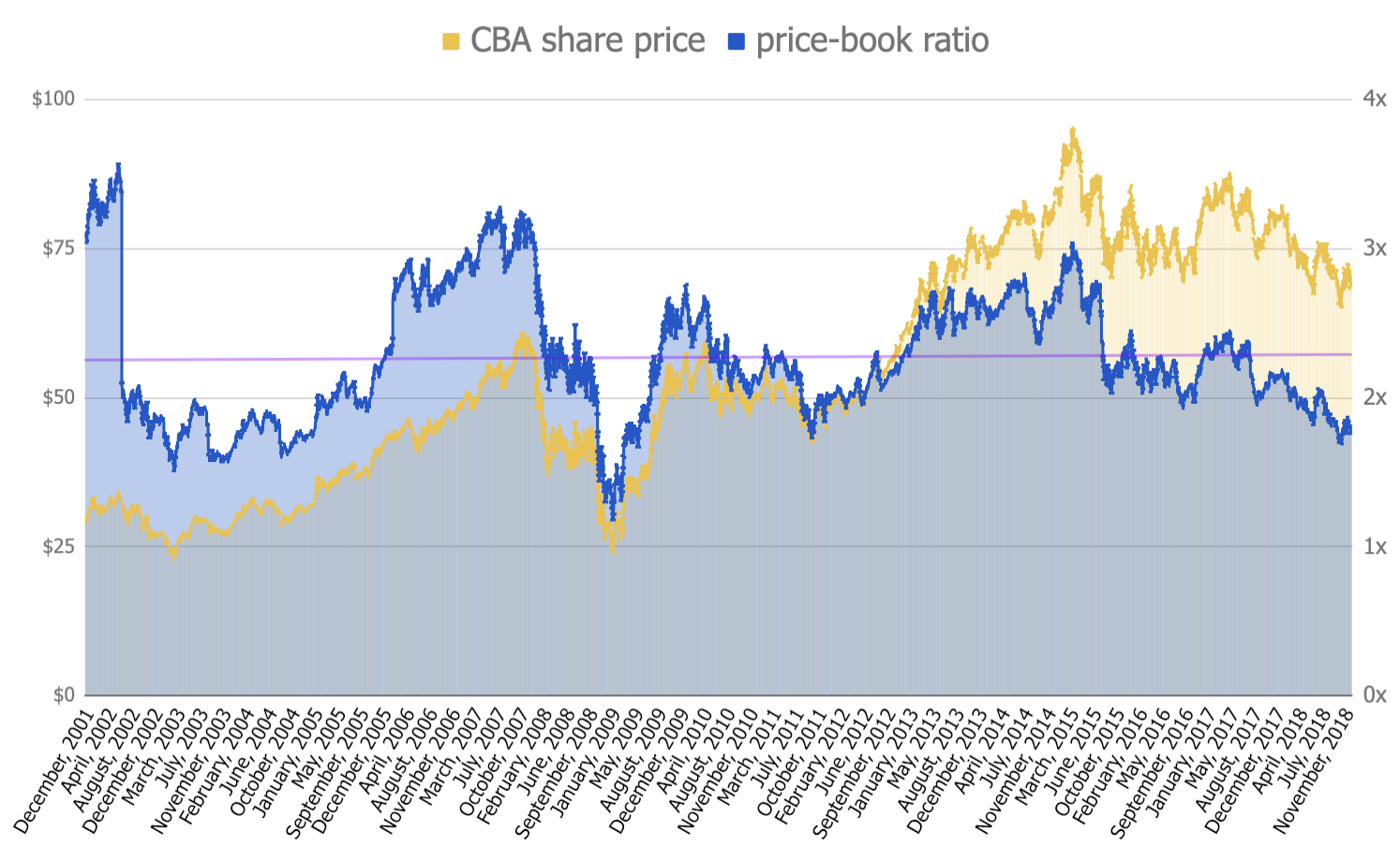 Are Commonwealth Bank Of Australia Asx Cba Shares As Cheap As