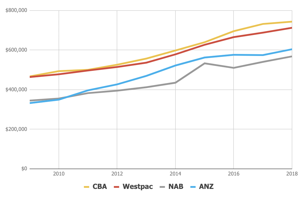 cba-nab-anz-westpac-shares