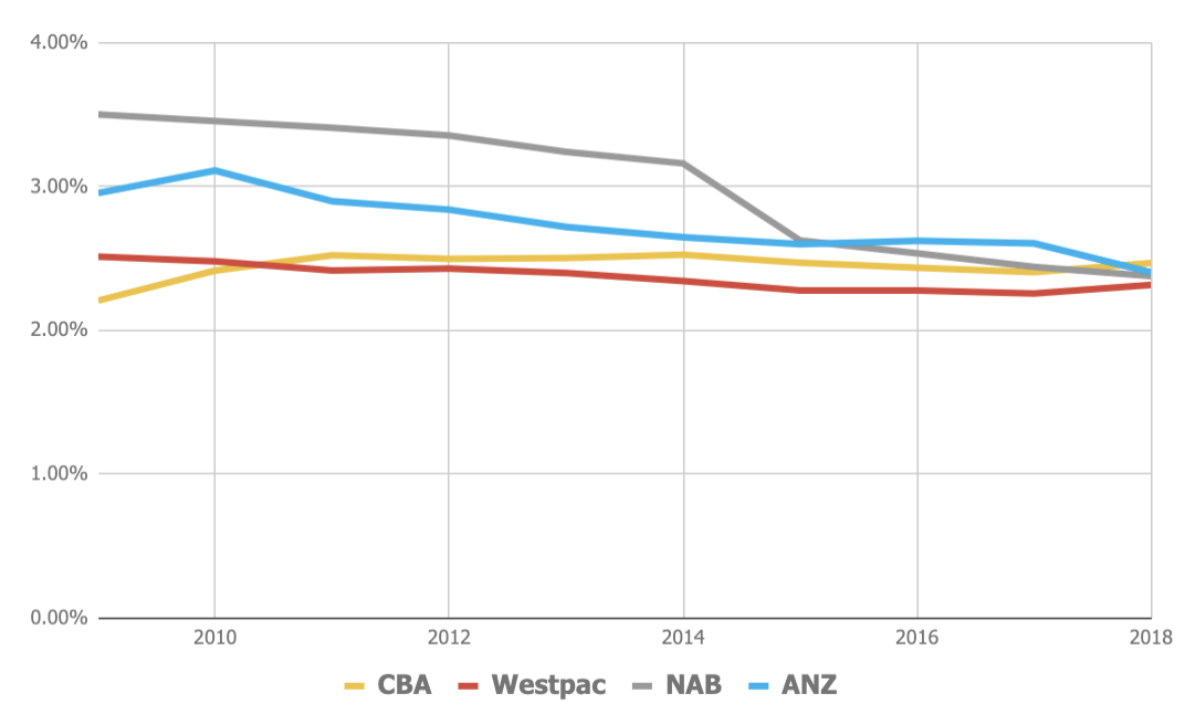 westpac-anz-cba-nab lending