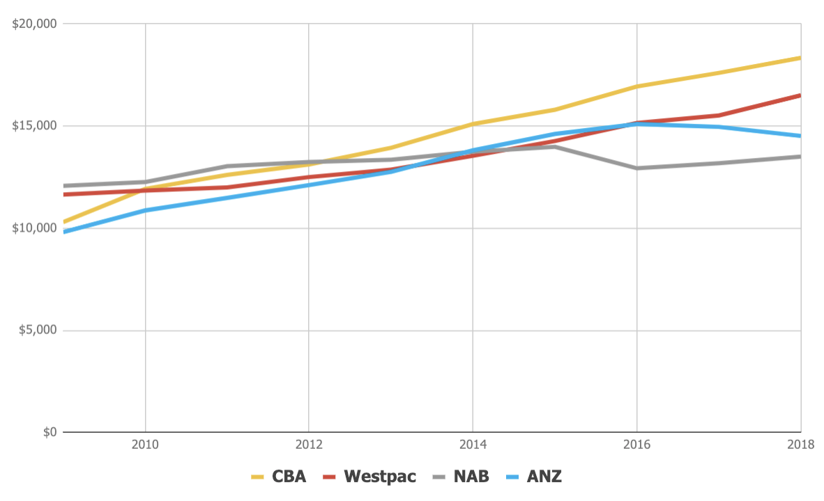 cba-anz-nab-westpac-profit