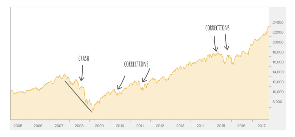 Is the stock market about to crash?