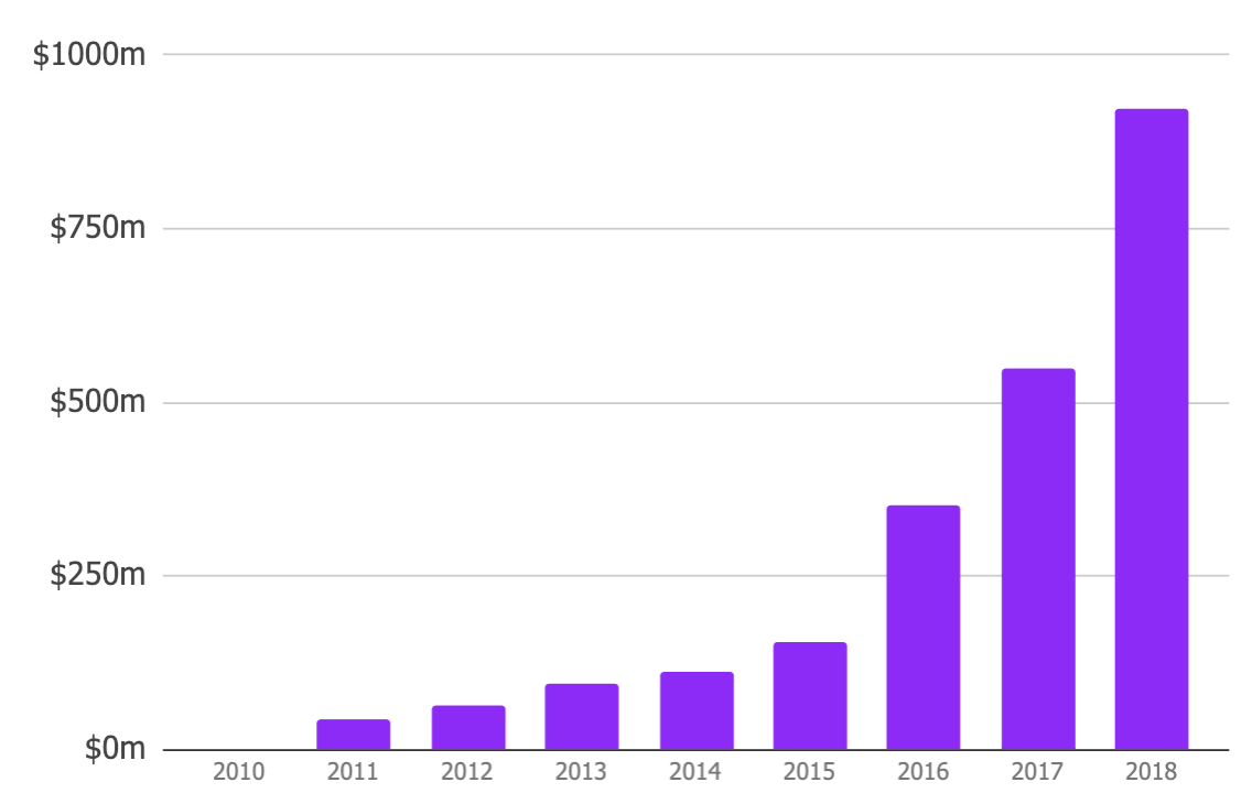 a2m-sales-growth