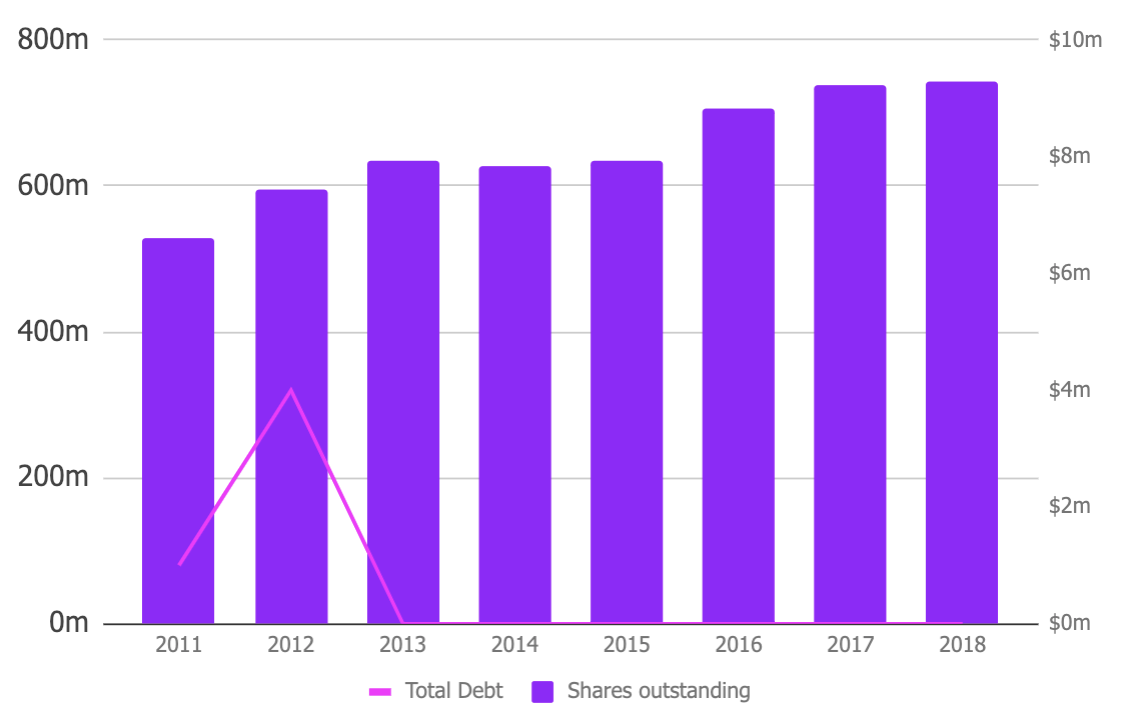 a2m-shares-total-debt