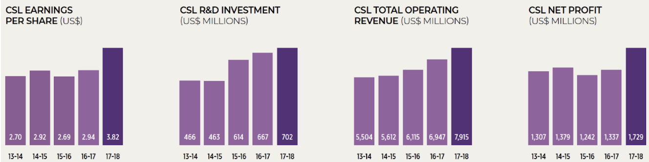 CSL-shares-profit-revenue-growth-ASX