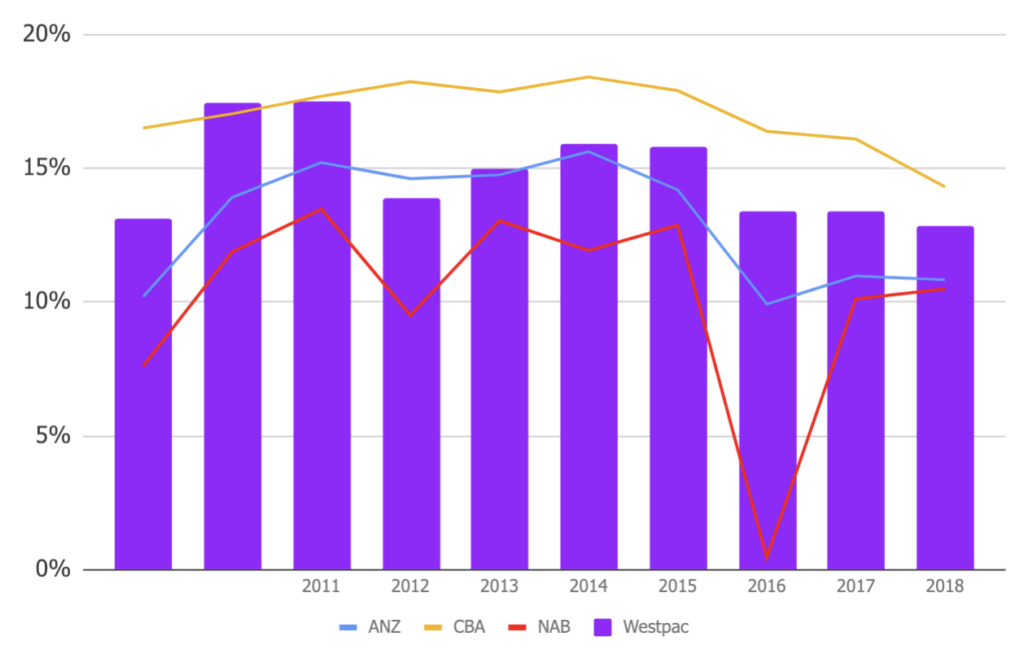 Is Westpac's (WBC) 7 Dividend Really Sustainable? Rask Media