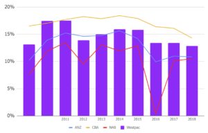 wbc-shares-asx-wbc-return-on-equity