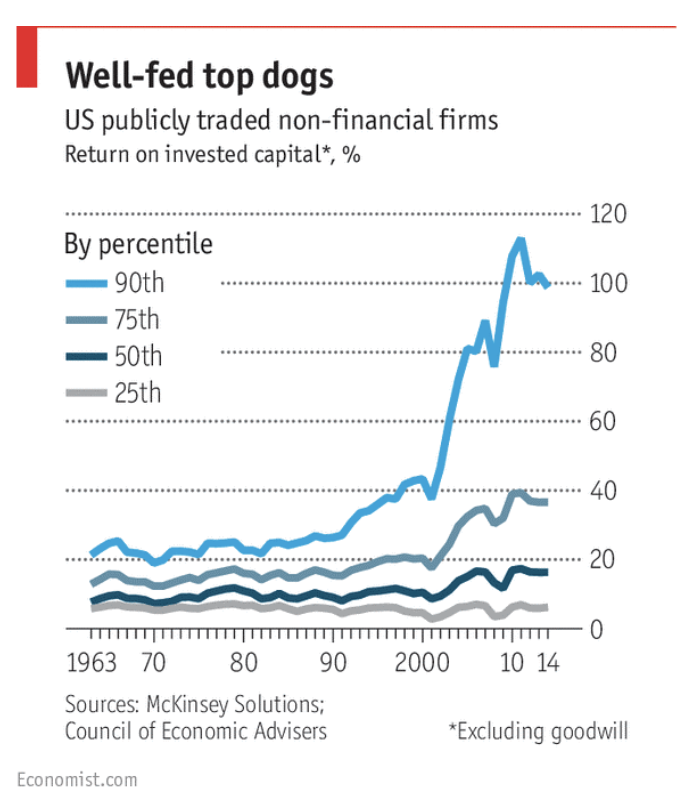 chart showing roic of top companies