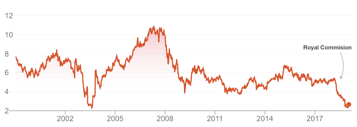 amp-share-price-royal-commission