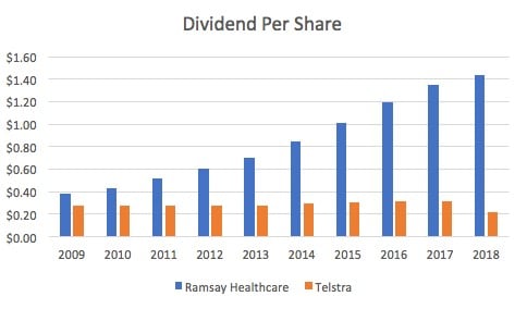 TLS-dividends-Ramsay-RHC-dividends