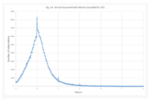 image shows share returns positively skewed (meaning, most underperform)