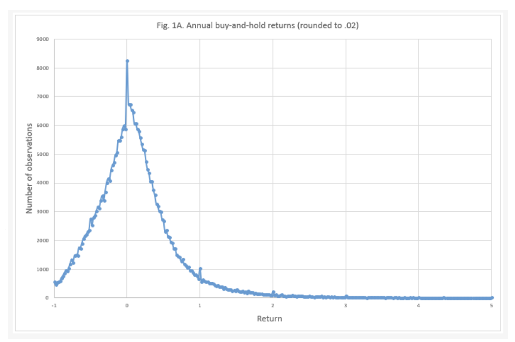 image shows share returns positively skewed (meaning, most underperform)