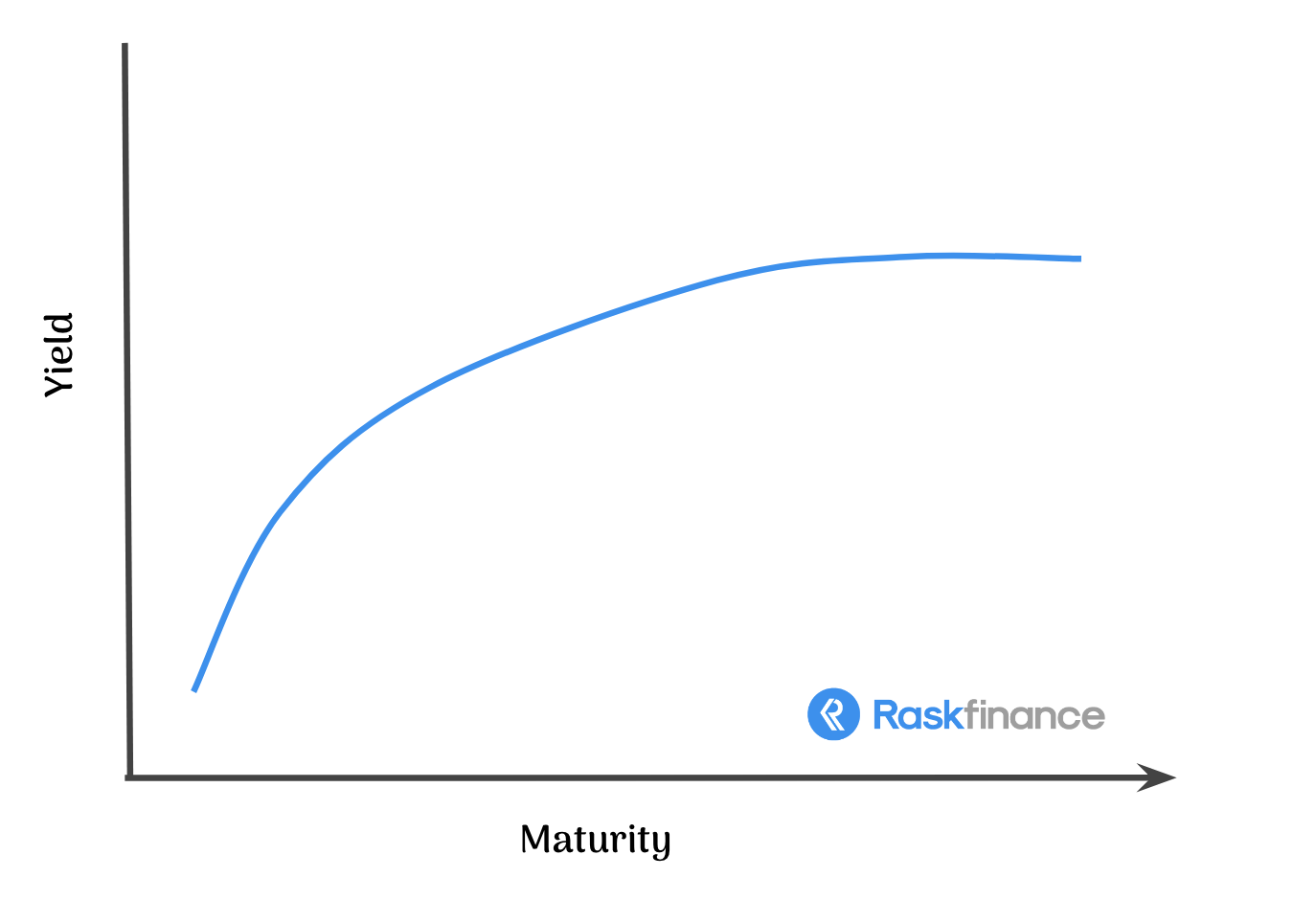 yield curve explained