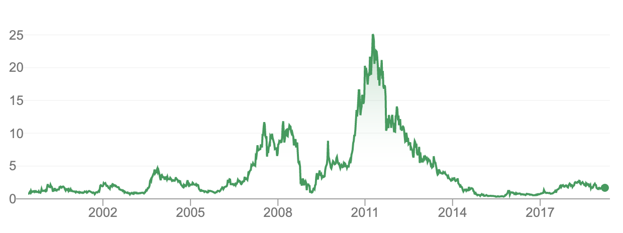 Lyc share price