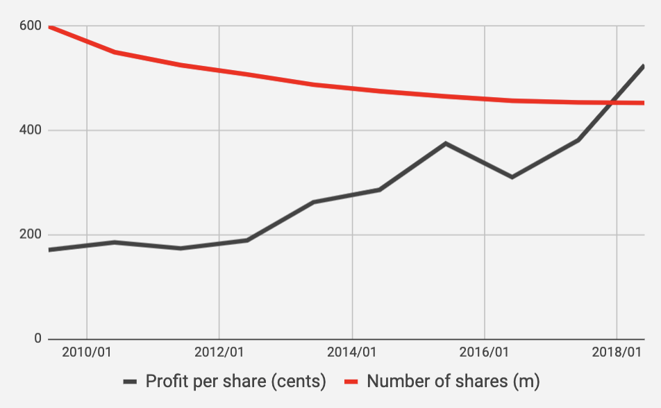 chart showing csl profit per share